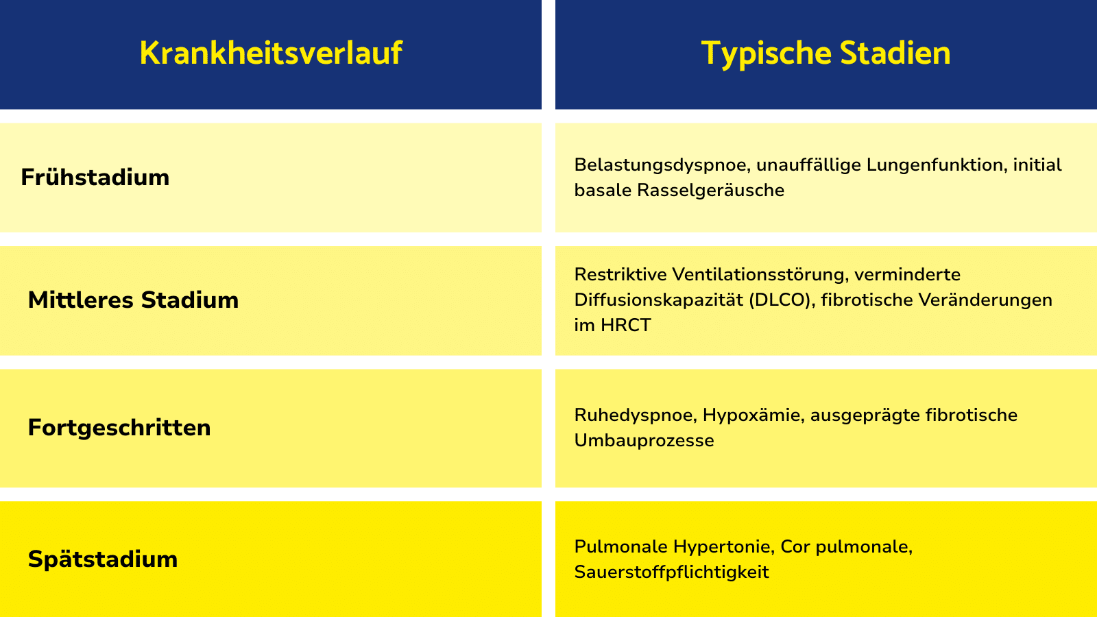 Tabelle mit vier Stadien des Asbestose-Krankheitsverlaufs für Fachkreise: von Belastungsdyspnoe und unauffälliger Lungenfunktion über restriktive Ventilationsstörung, verminderte Diffusionskapazität und fibrotische Veränderungen bis zu Hypoxämie, Cor pulmonale und Sauerstoffpflichtigkeit.