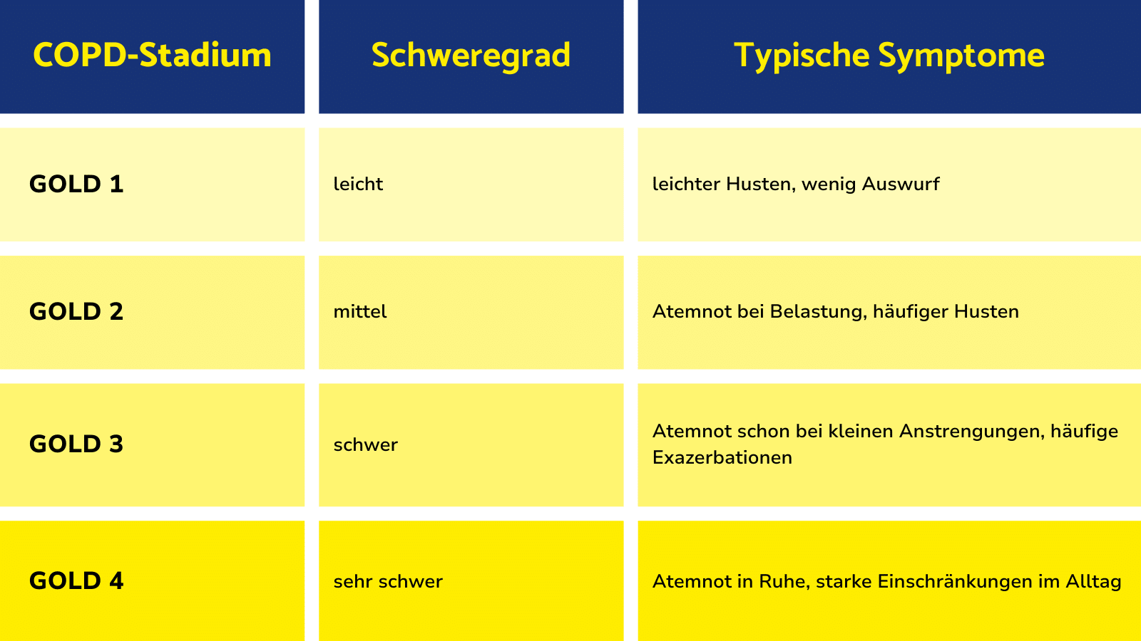 Die Abbildung zeigt eine Tabelle mit drei Spalten: COPD-Stadium, Schweregrad und Typische Symptome.1. COPD-Stadium GOLD 1 Schweregrad: leicht Typische Symptome: leichter Husten, wenig Auswurf 2. COPD-Stadium GOLD 2 Schweregrad: mittel Typische Symptome: Atemnot bei Belastung, häufiger Husten 3. COPD-Stadium GOLD 3 Schweregrad: schwer Typische Symptome: Atemnot schon bei kleinen Anstrengungen, häufige Exazerbationen 4. COPD-Stadium GOLD 4 Schweregrad: sehr schwer Typische Symptome: Atemnot bereits in Ruhe, starke Einschränkungen im Alltag